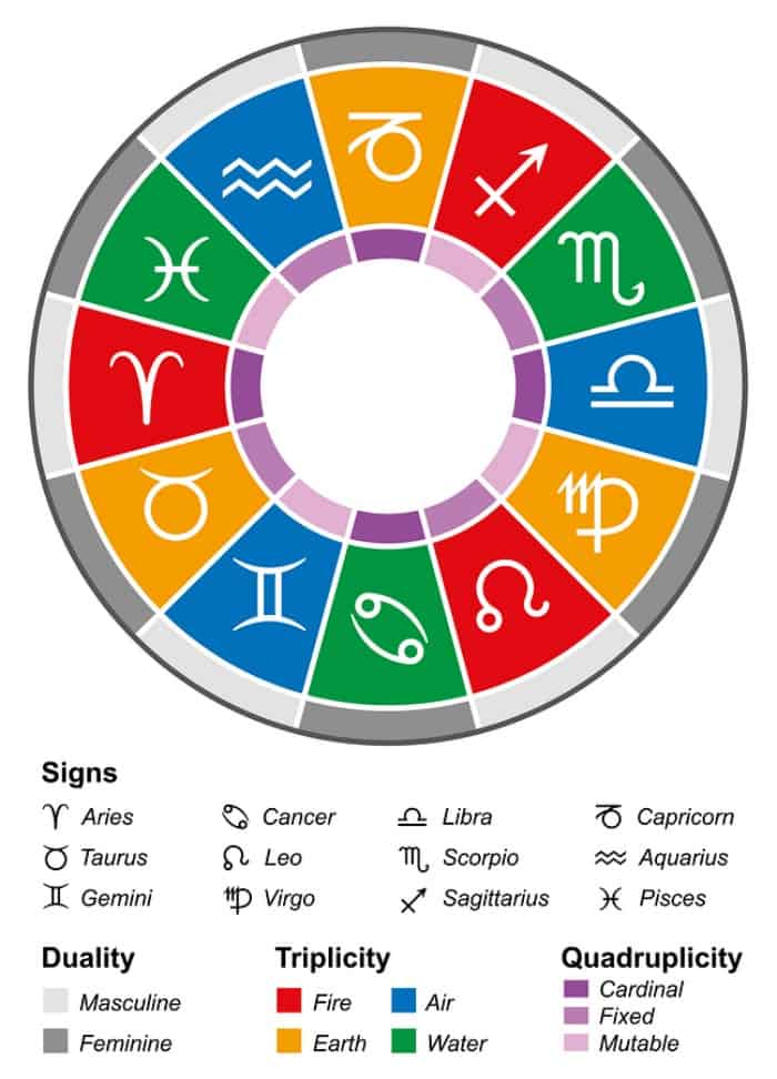 Characteristics of the Zodiac Signs