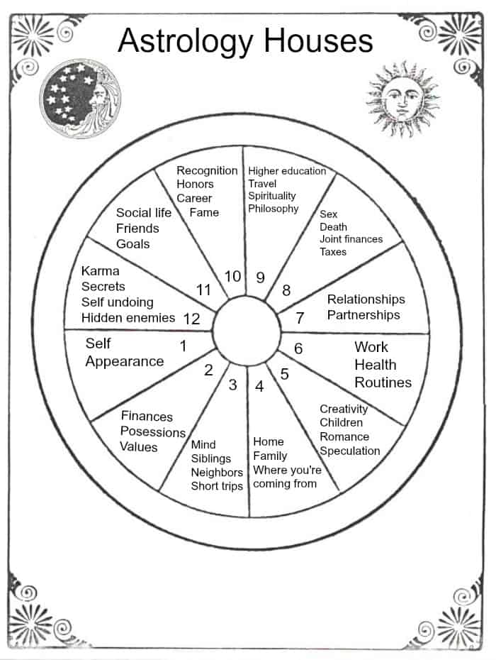 astrology house placement meanings