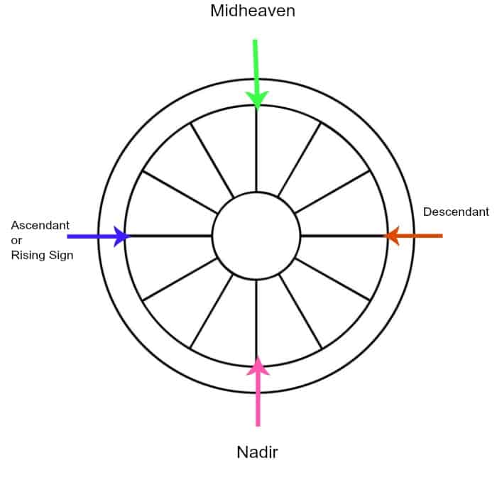 Astrological Tidbit: Rising Sign