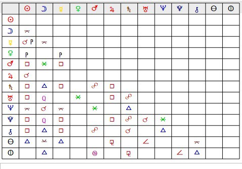 aspect grid astrology