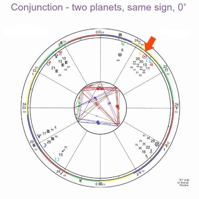 Astrological Conjunction - Sun and Mercury
