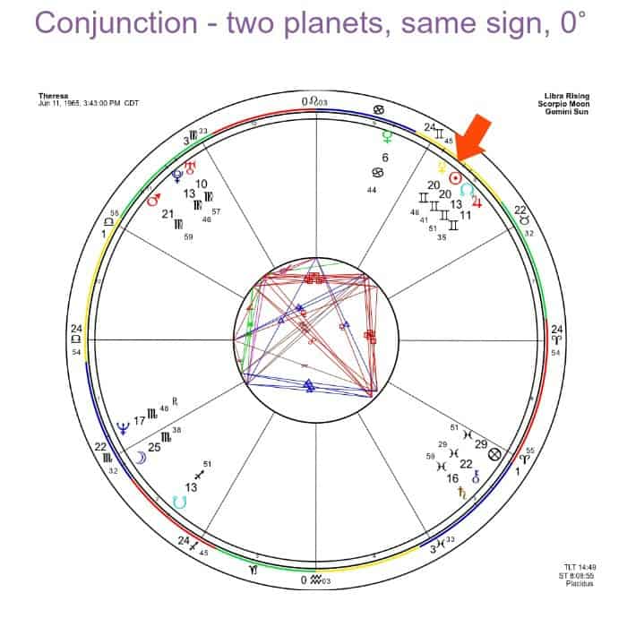 Astrological conjunction - Sun and Mercury.