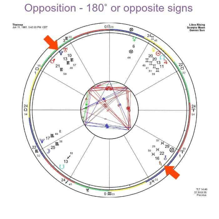 Saturn is 16˚ Pisces and Pluto is in Virgo at 13˚. They are polar opposites. And that's the key for oppositions - just look for the opposite sign! EASY!