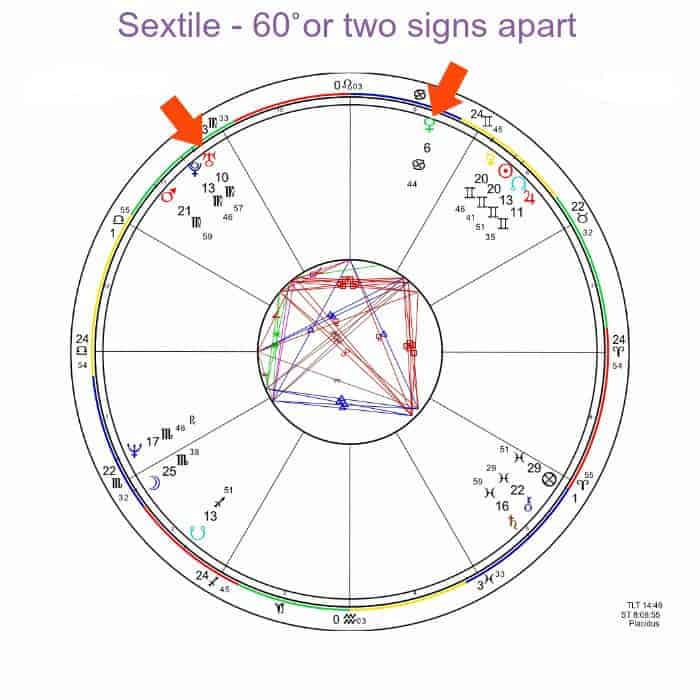 Venus Uranus Sextile Astrology