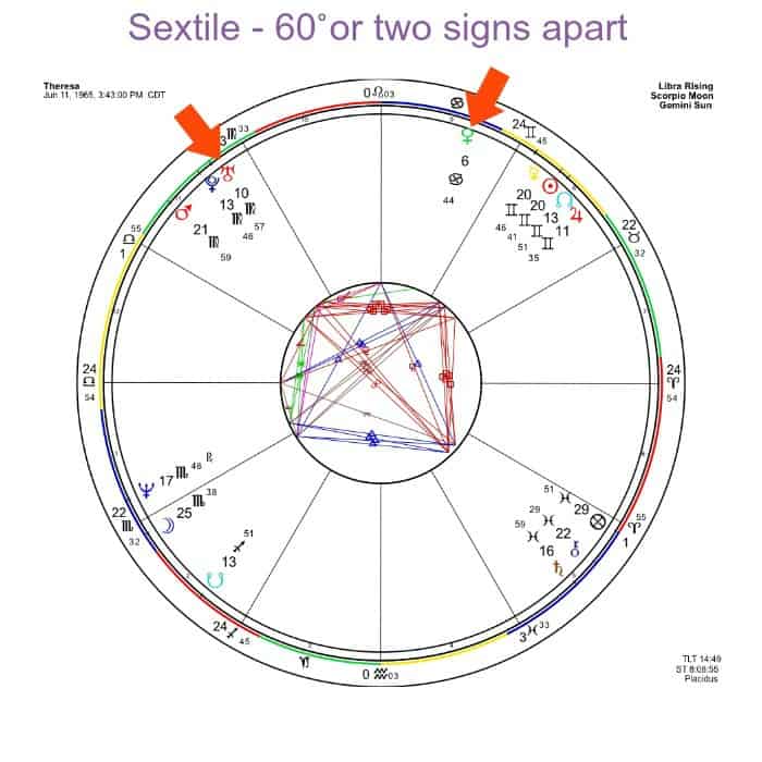 Look at the arrows here - Venus in Cancer at 6˚ and Uranus in Virgo at 10˚. The orb is less than 5˚ so it's strong. Sextiles are 60˚ apart or two signs over.