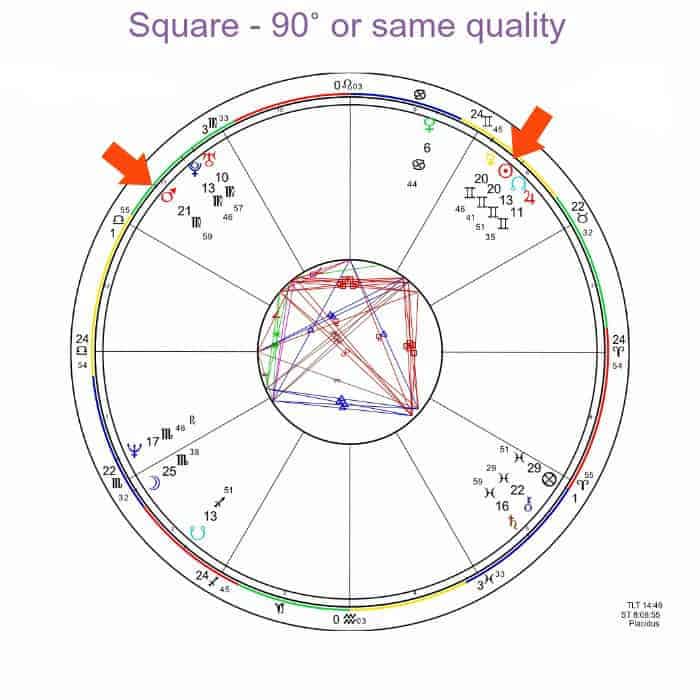 Sun Mars square astrology