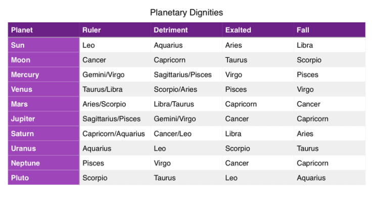 Star School Lesson 14: Planetary Dignities and Debilities